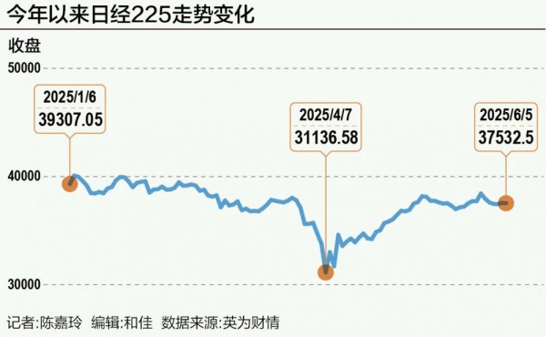 富旺配资 结构性改革难掩宏观扰动，日股反弹难持续？