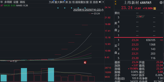 华丰金服 六连板，涨幅198%！688585，引爆新行情